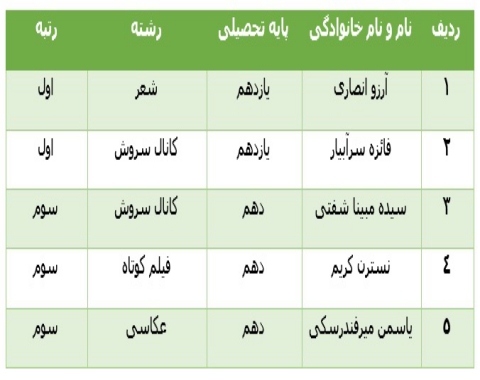 افتخارآفرینی 5 دانش آموز این آموزشگاه در هفتمین یادواره یاران شیدایی